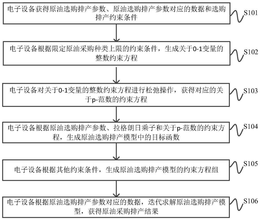 原油选购排产的数据处理方法、装置、设备及存储介质与流程