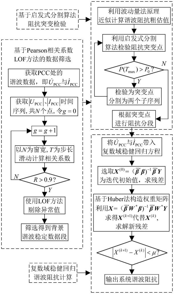 基于LOF筛选-启发式分割算法的系统谐波阻抗估计方法与流程