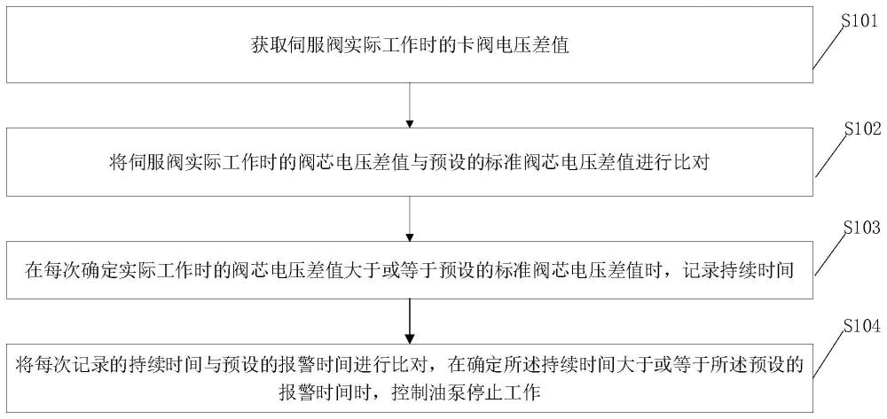 一种伺服阀的卡阀检测方法、装置、终端设备及存储介质与流程