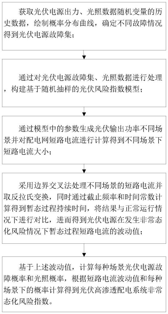 一种基于随机抽样的光伏高渗透配电系统非常态化风险分析方法及系统与流程