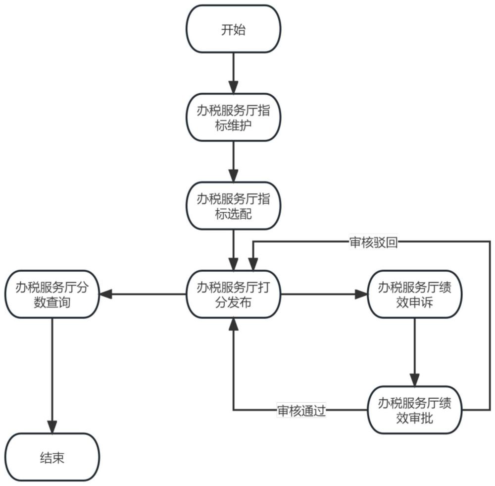 一种基于办税服务厅的绩效考核指标体系的制作方法