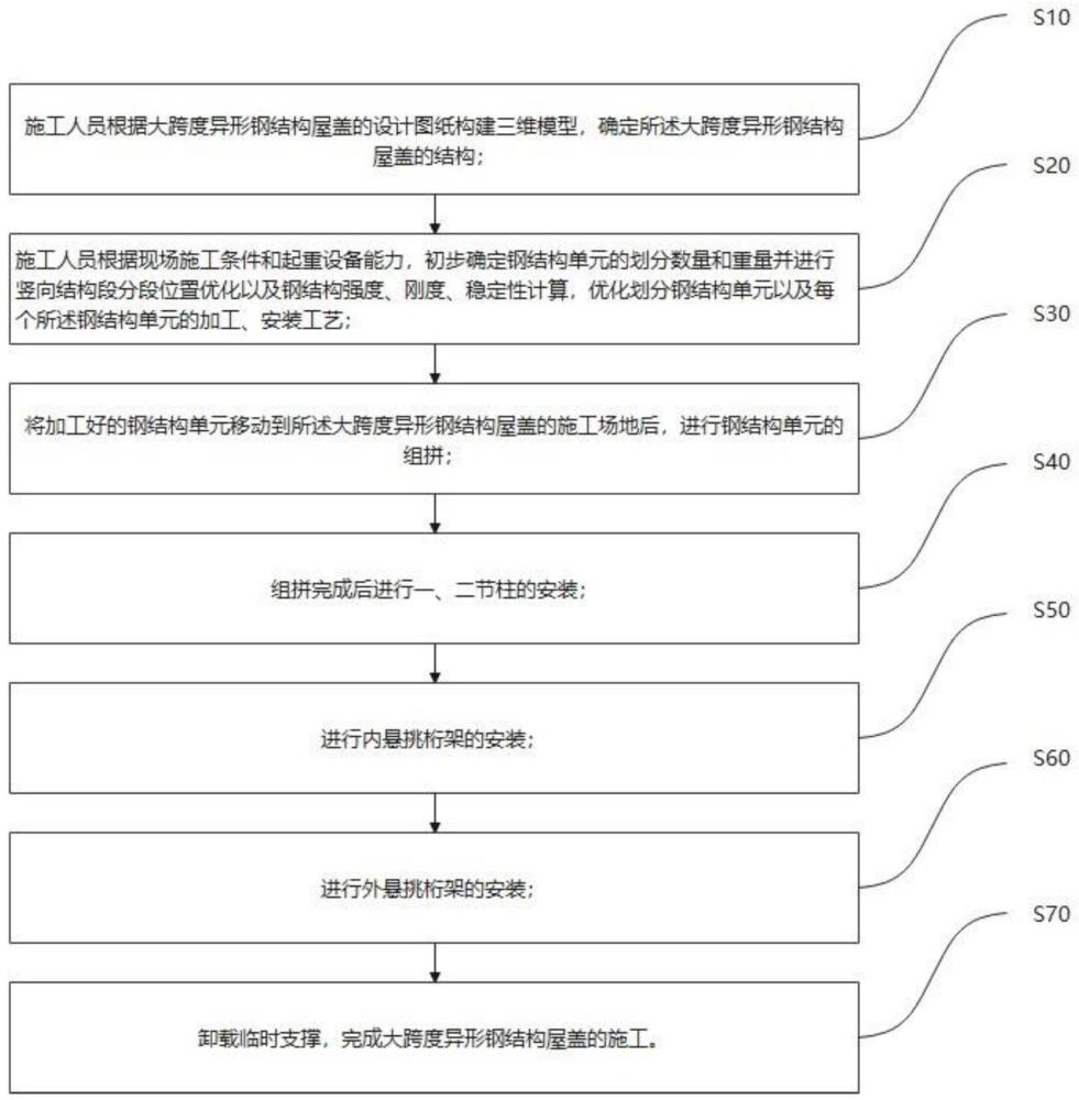 一种大跨度异形钢结构屋盖施工方法与流程