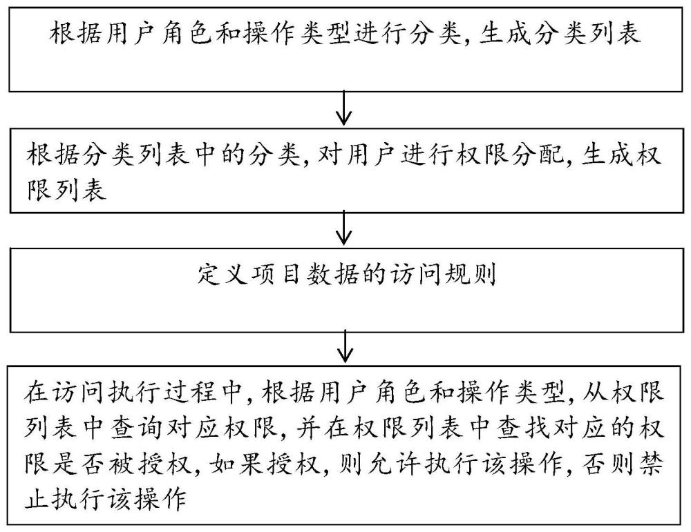 一种基于分类的项目流程权限控制方法及系统与流程