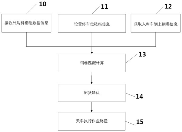 一种实现无人化库区天车半自动卸货的方法与流程