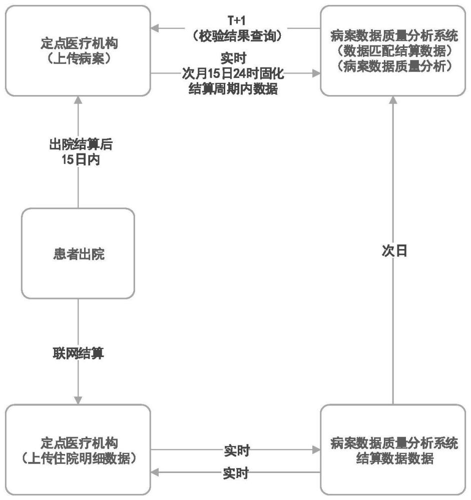 基于医保病案首页数据的质量分析方法和系统与流程