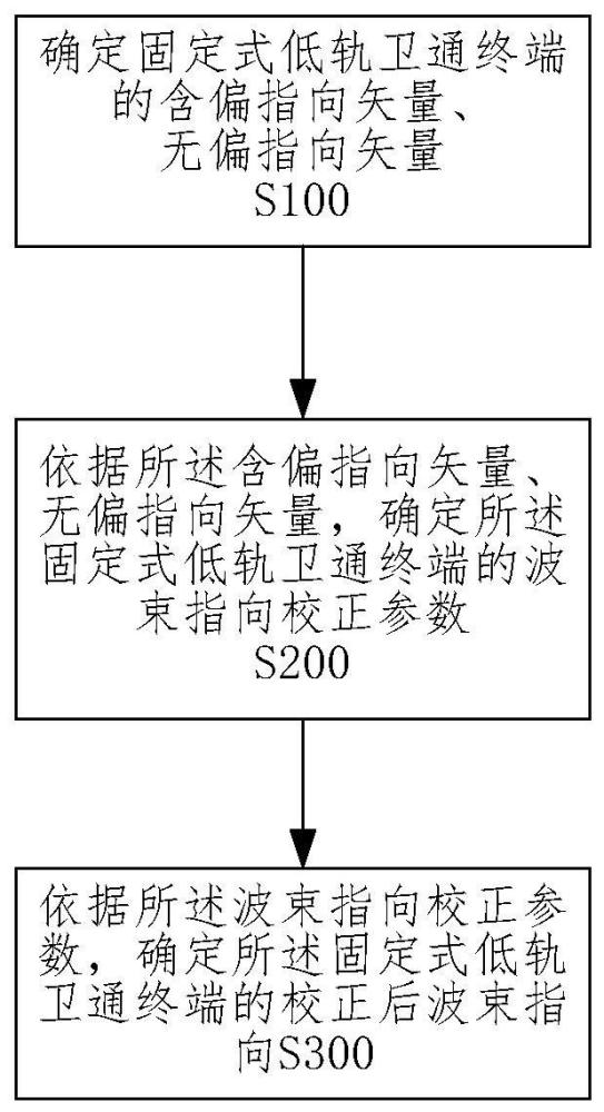 一种固定式低轨卫通终端波束指向校正方法及系统与流程