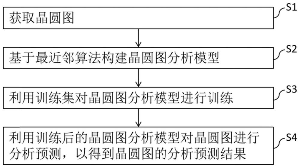 基于最近邻算法的晶圆图批量分析方法及装置与流程