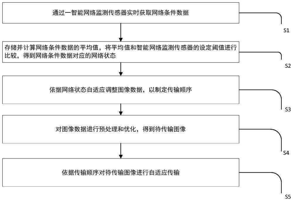 一种智能网络监测传感器的自适应图像传输方法与流程