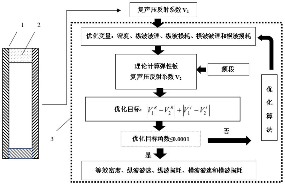 一种针对含玻璃微珠的非均匀材料等效声学参数反演方法