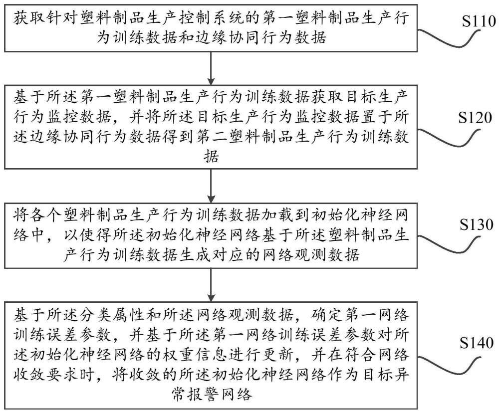 基于塑料制品生产控制系统的异常报警方法及系统与流程