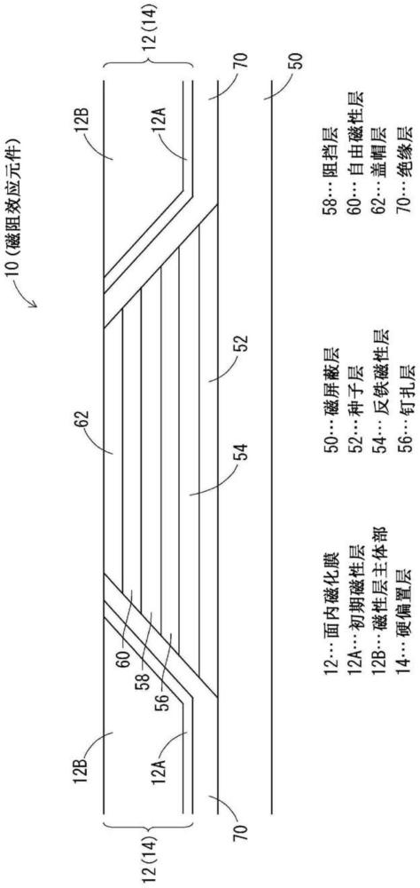 面内磁化膜、面内磁化膜多层结构、硬偏置层、磁阻效应元件和溅射靶的制作方法