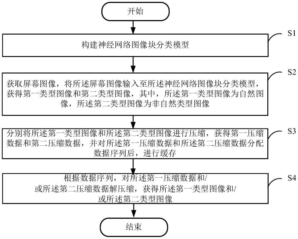 一种基于神经网络图像块分类的屏幕图像压缩方法及系统与流程