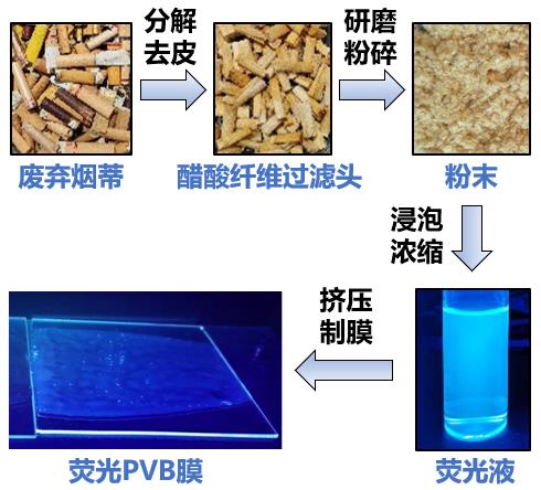 一种利用废弃烟蒂制备荧光聚乙烯醇缩丁醛膜的方法