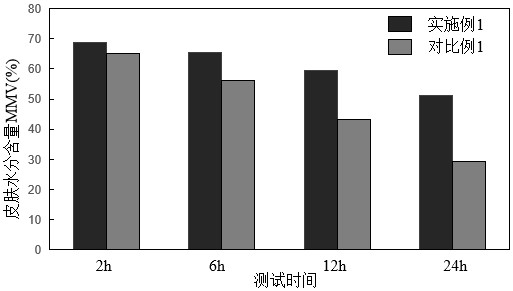 一种改性多糖的制备方法及其在皮肤护理软膏中的应用与流程