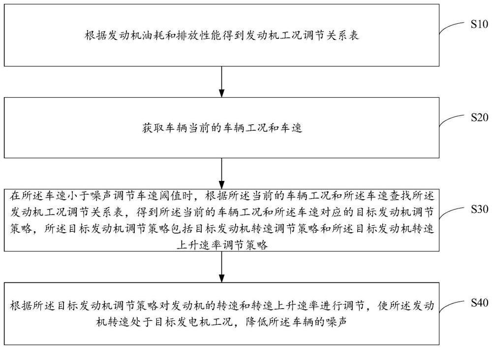 车辆噪声优化方法、装置、设备及存储介质与流程