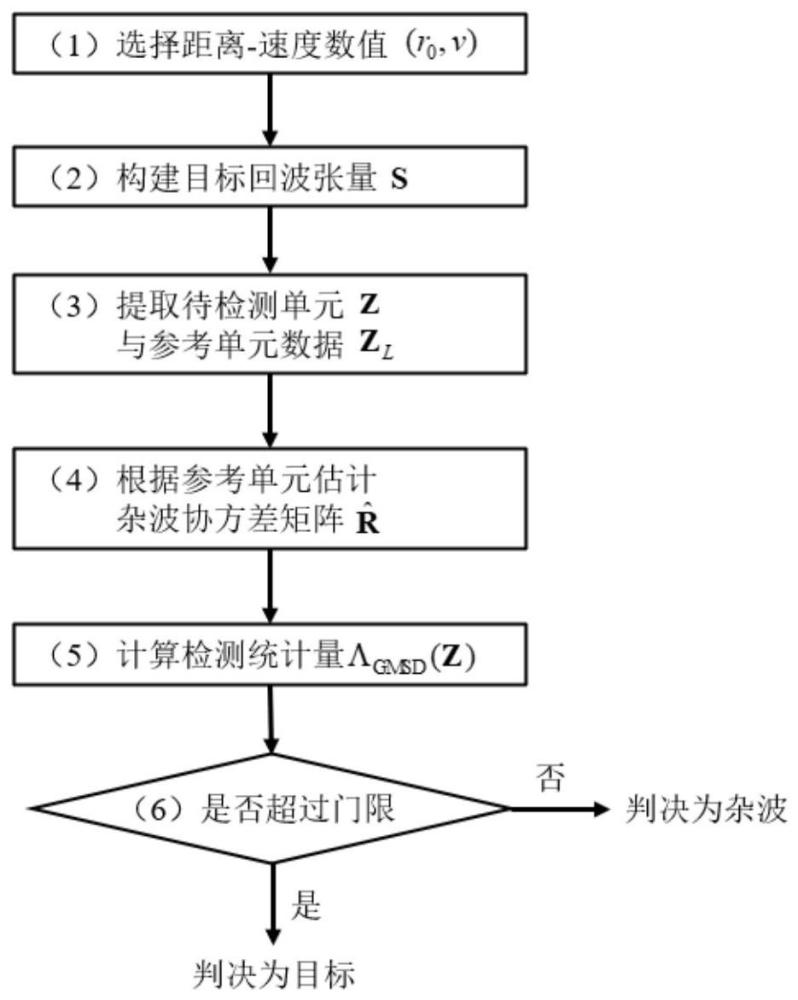 高斯背景距离走动扩展目标CFAR检测方法及系统