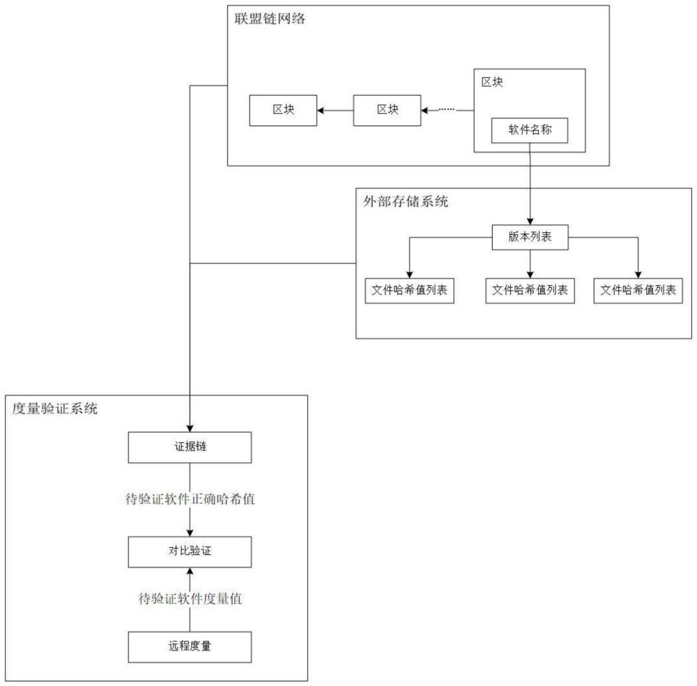 基于联盟链的软件完整性远程快速验证方法与系统