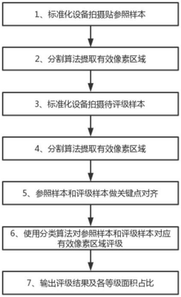 一种基于深度学习技术的织物沾色以及变色评级方法与流程