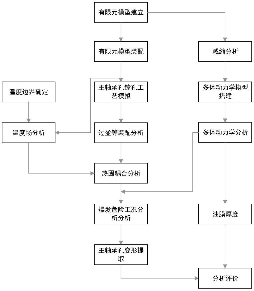 一种发动机缸体主轴承孔变形的预测方法与流程