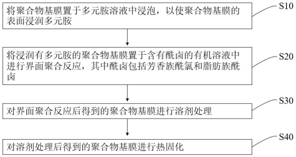 纳滤膜及其制备方法和应用