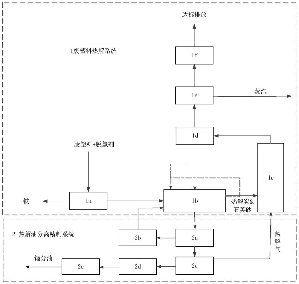 一种废塑料热解油化系统及工艺的制作方法