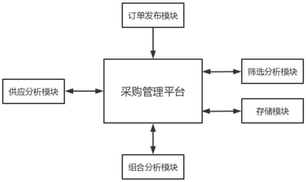 一种供应商协同采购管理系统的制作方法