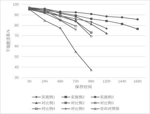 一种干细胞存贮液的制备和使用方法与流程