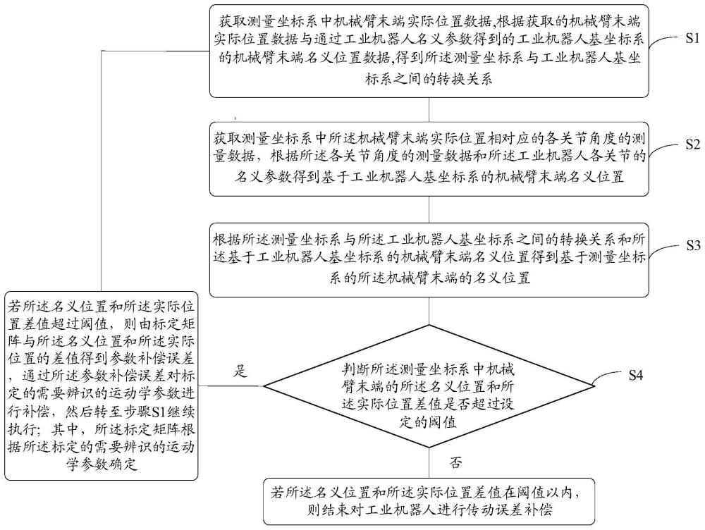 工业机器人传动误差的补偿方法、装置、设备及存储介质与流程