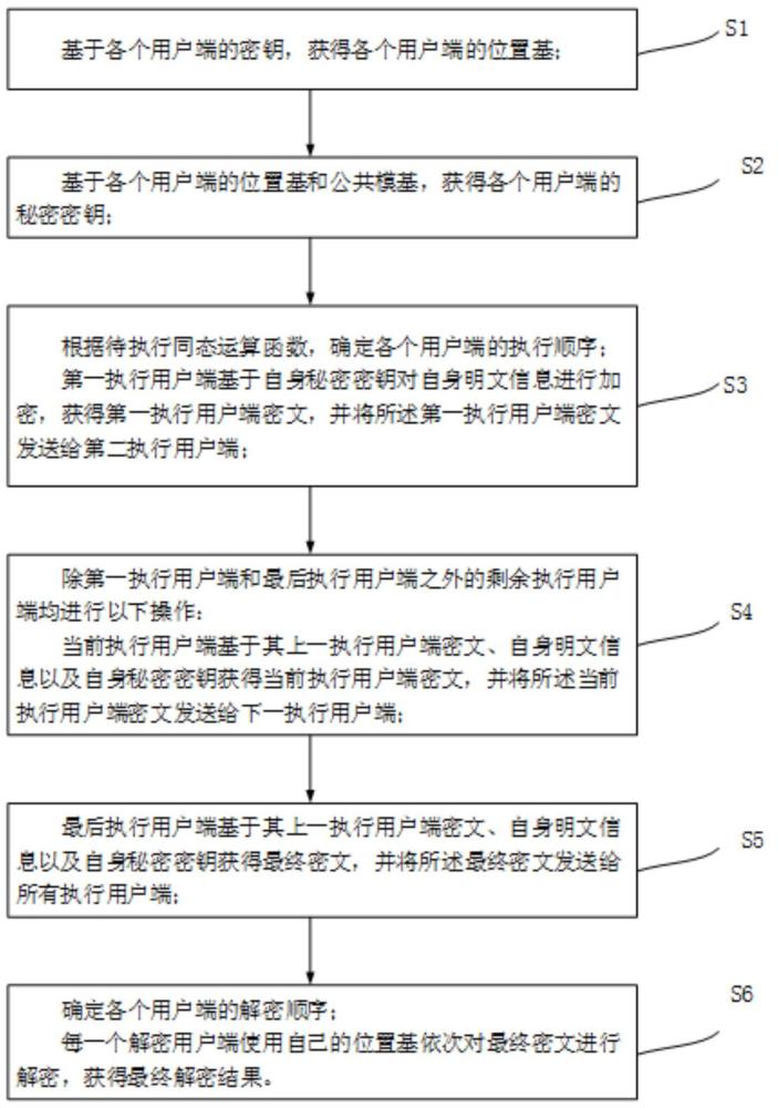 一种基于同态加密的多用户联合加解密方法与流程