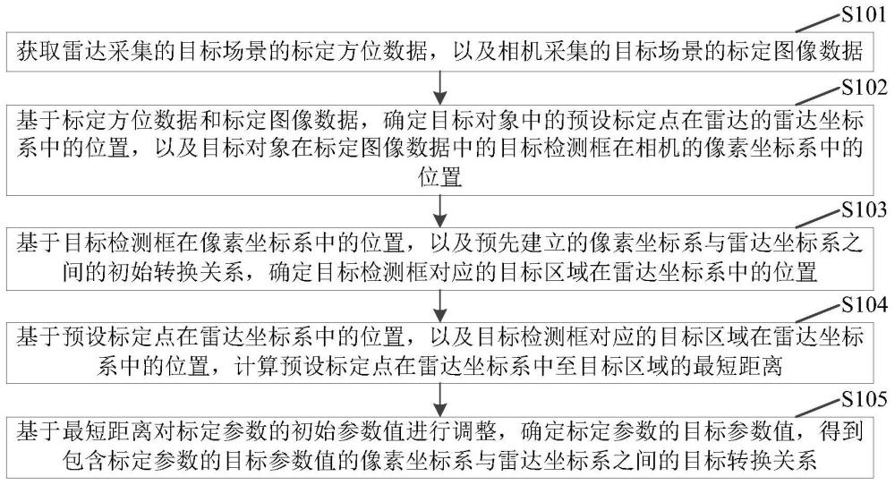 一种相机和雷达标定方法、装置、电子设备及存储介质与流程