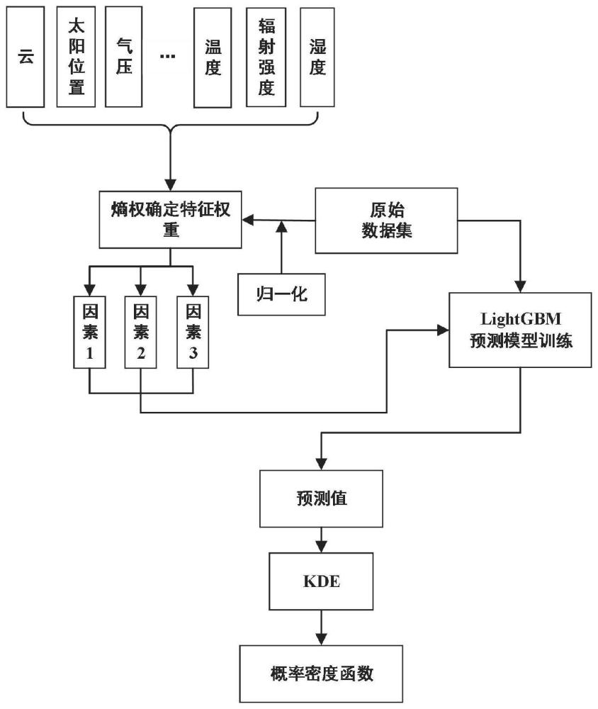 含单相光伏接入的不对称中压三相配网概率潮流计算方法