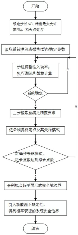 考虑新能源出力不确定性的电力系统动态安全域估计方法与流程