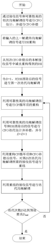 基于载波频偏估计补偿及循环前缀重构的CP-UFMC迭代接收方法