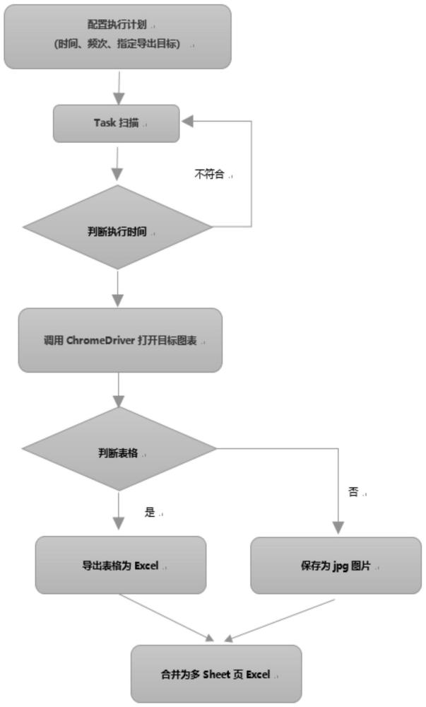 一种基于定时任务的图表自动导出方法与流程