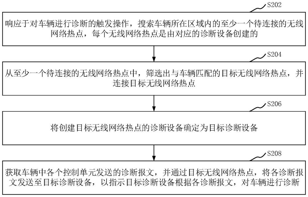 车辆诊断方法、装置、设备、存储介质和计算机程序产品与流程