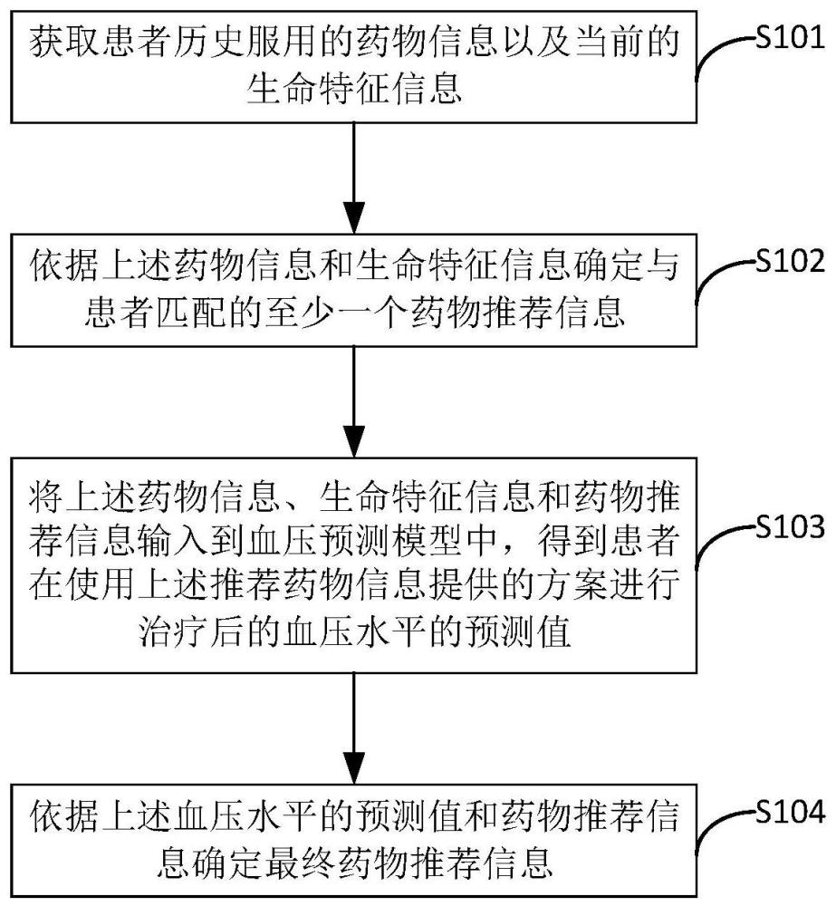 一种基于血压预测模型的药物推荐方法和装置