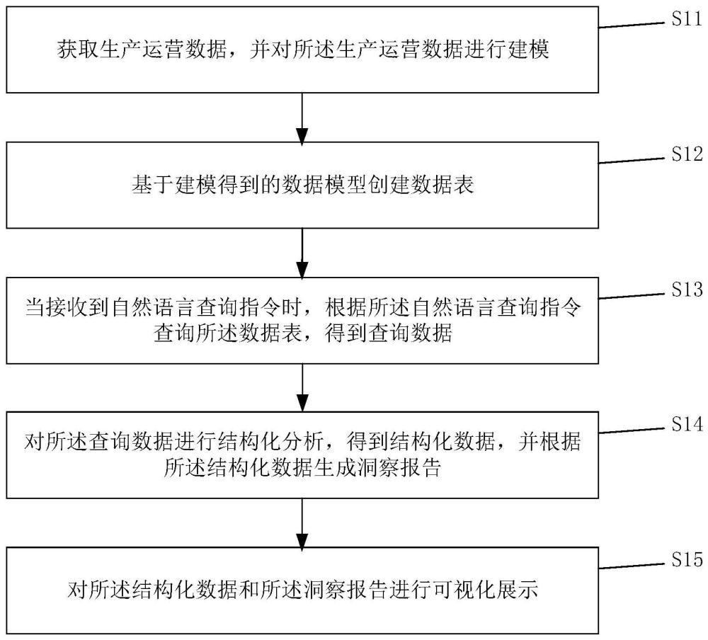 生产运营数据分析方法、系统以及存储介质、电子设备与流程