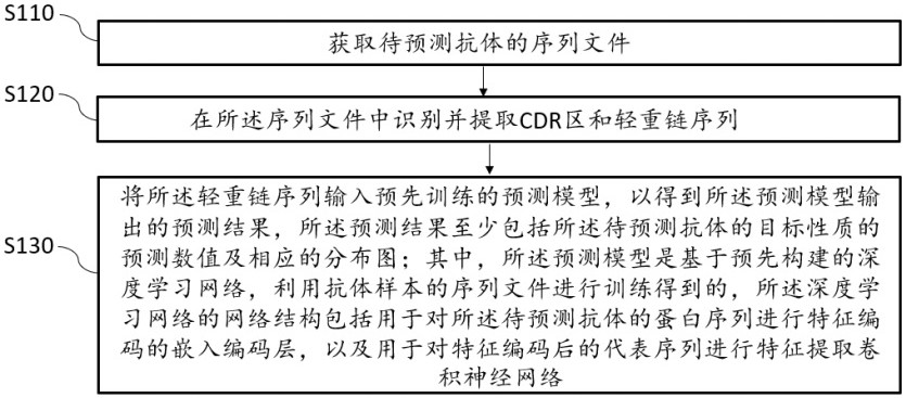 基于深度学习模型的抗体可开发性预测方法和装置与流程