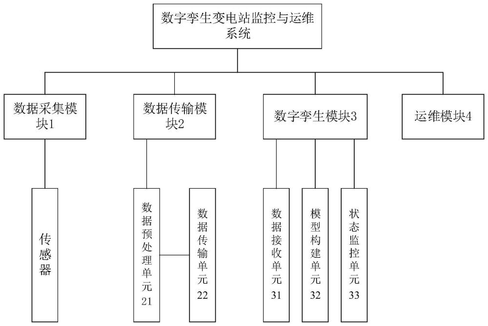 一种基于数字孪生的变电站监控与运维系统的制作方法