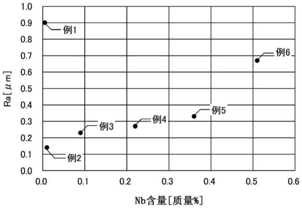 不锈钢辊、玻璃制造装置和玻璃制造方法与流程