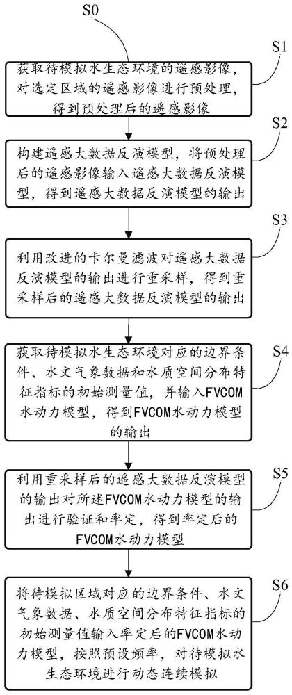 一种流域全尺度水生态系统动态模拟方法及装置