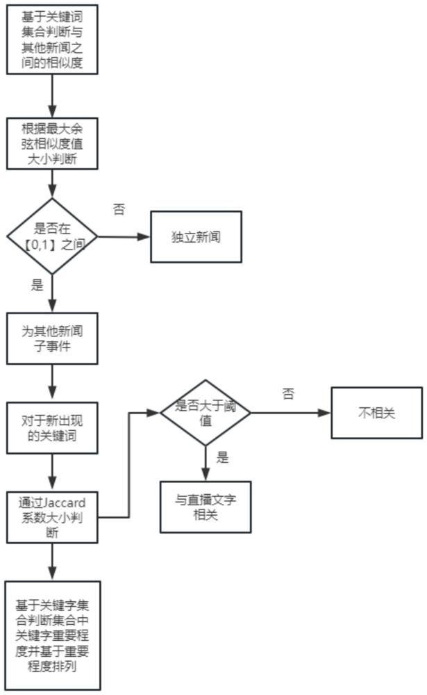 一种用于体育比赛直播文字的体育新闻构建方法及系统与流程