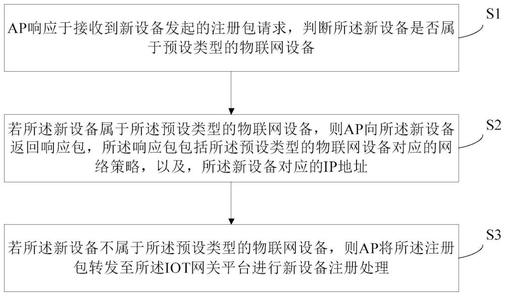 一种智能设备组网方法、装置及可读存储介质与流程