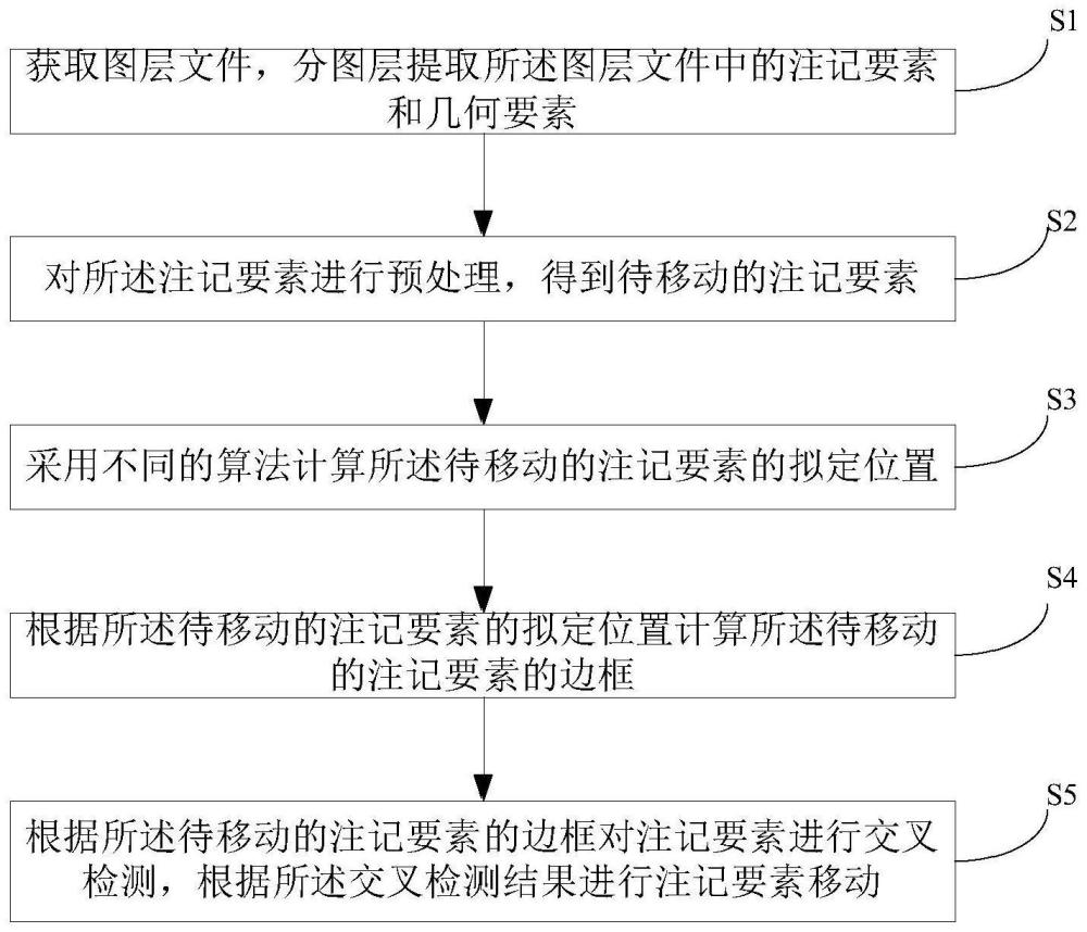 基于ObjectARX的宗地图和房屋平面图注记移动方法及装置与流程