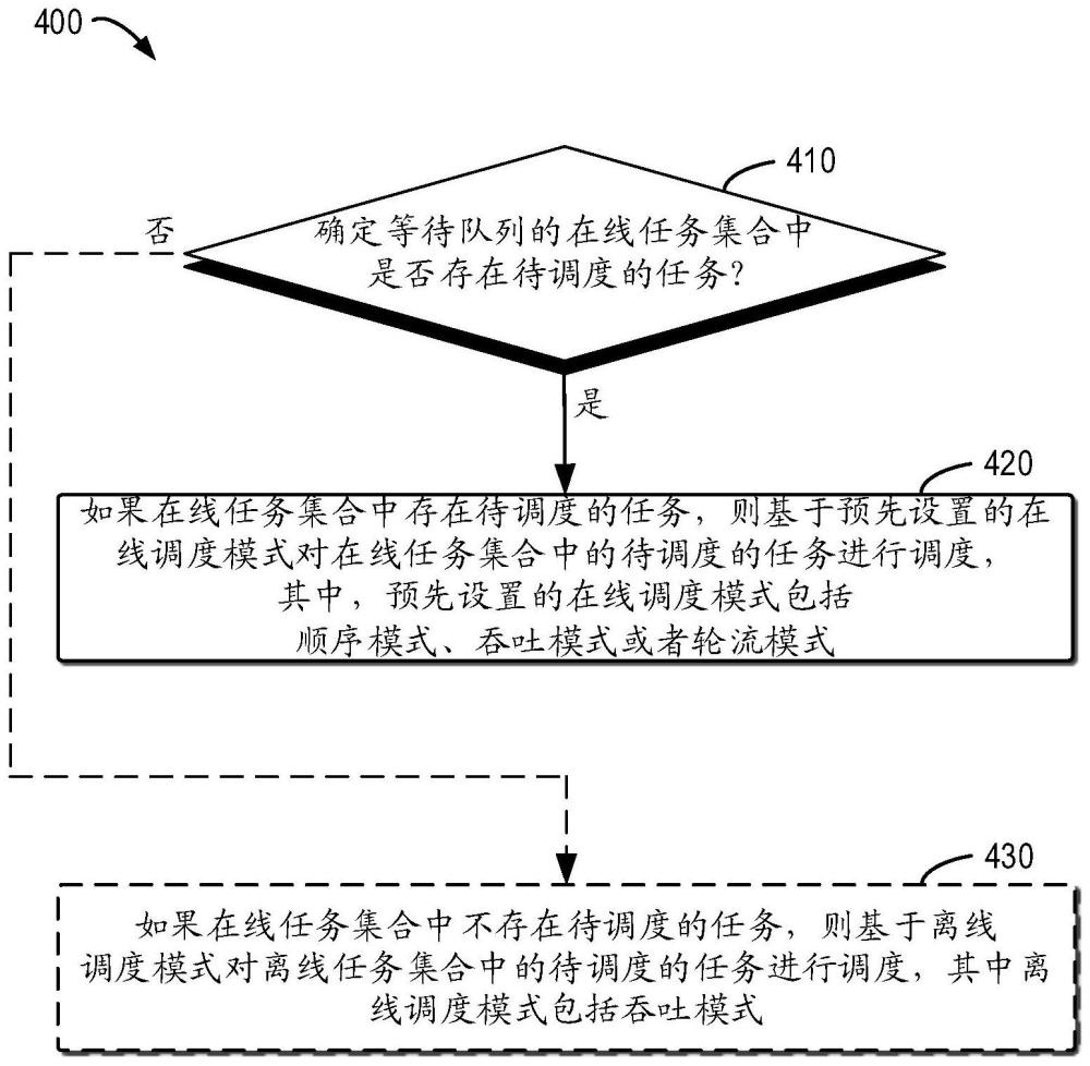 任务调度的方法和电子设备与流程