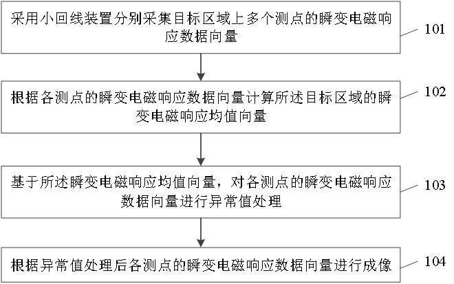 一种小回线瞬变电磁成像方法、系统、设备及介质