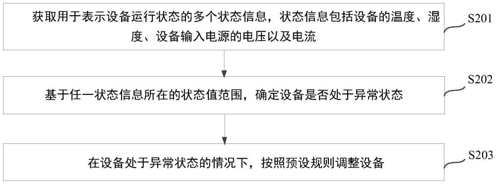 一种设备监控方法、装置及电子设备与流程