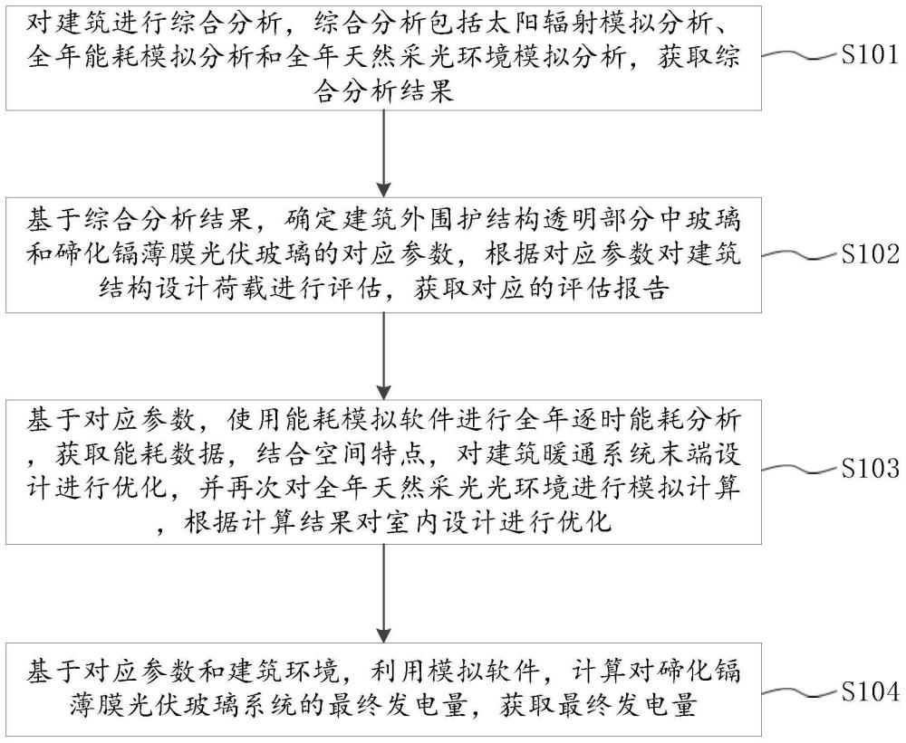 基于数字化仿真模拟的碲化镉光伏与建筑一体化设计方法与流程