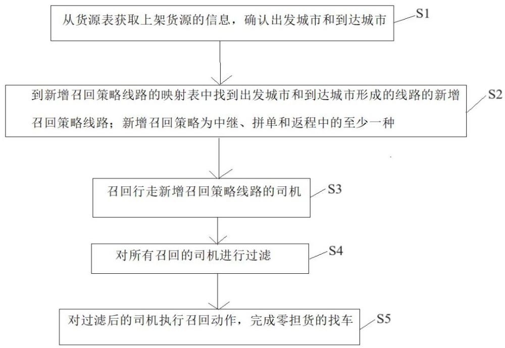 一种基于路径泛化思路的零担货找车的方法与流程