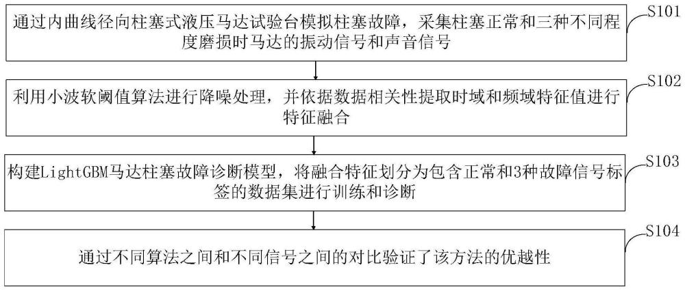 一种融合信号液压马达故障诊断方法及系统